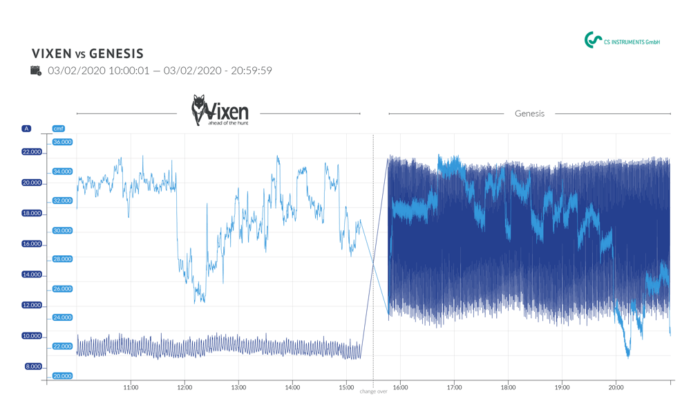 Vixen versus genesis air compressor - energy test results