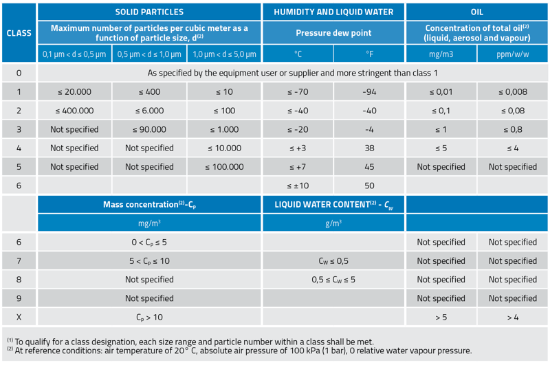 ISO compressed air quality standards