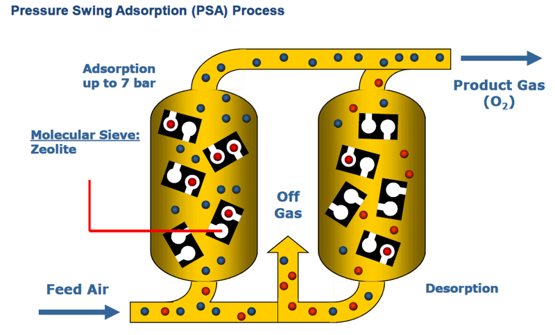 PSA process