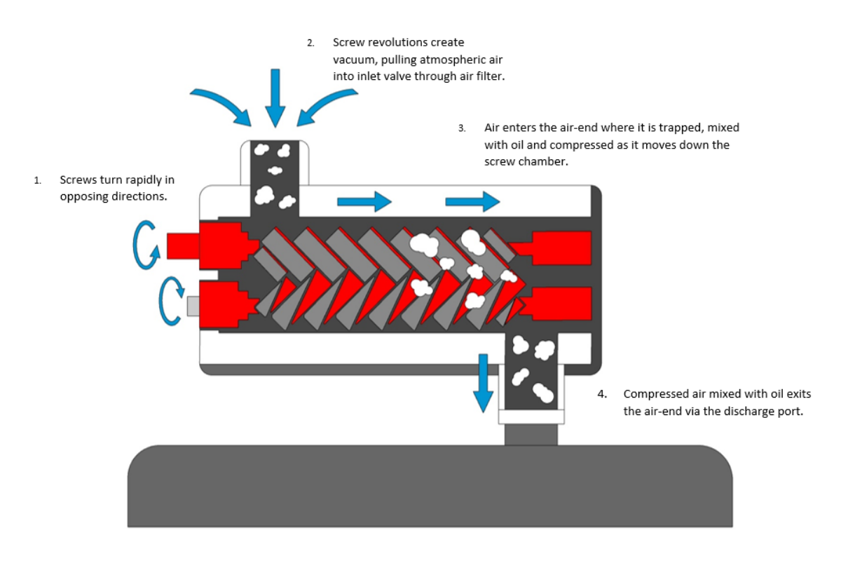 Rotary screw shop