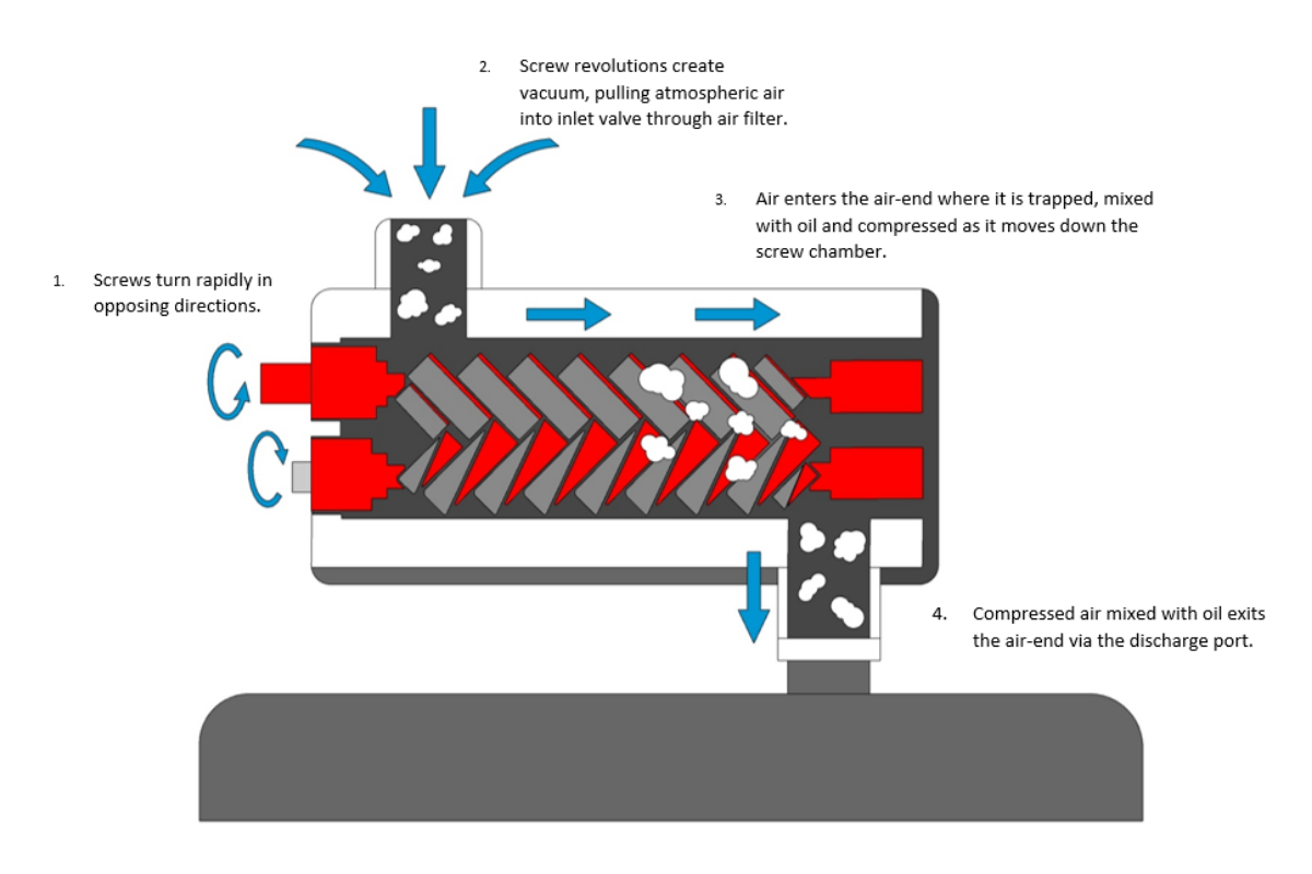 How a rotary screw compressor functions