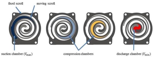 Scroll compressor principle diagram