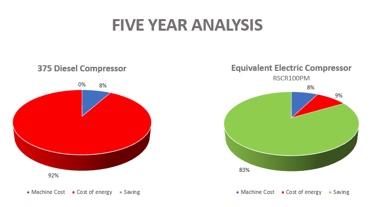 Diesel versus electric PM compressor savings analysis